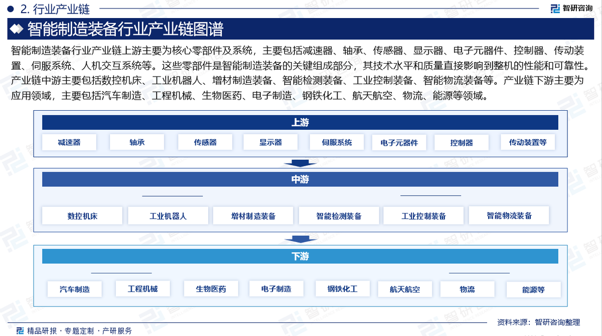 中国智能制造装备行业报告:产业链图谱,发展现状及未来趋势预测(智研