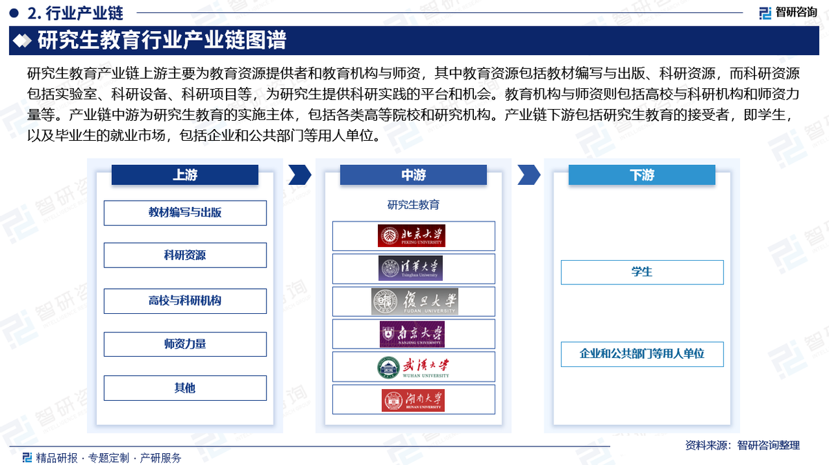 中国研究生教育行业市场运行动态及投资前景预测报告—智研咨询