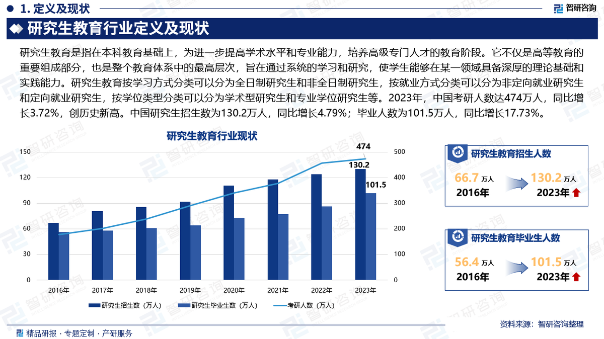 中国研究生教育行业市场运行动态及投资前景预测报告—智研咨询