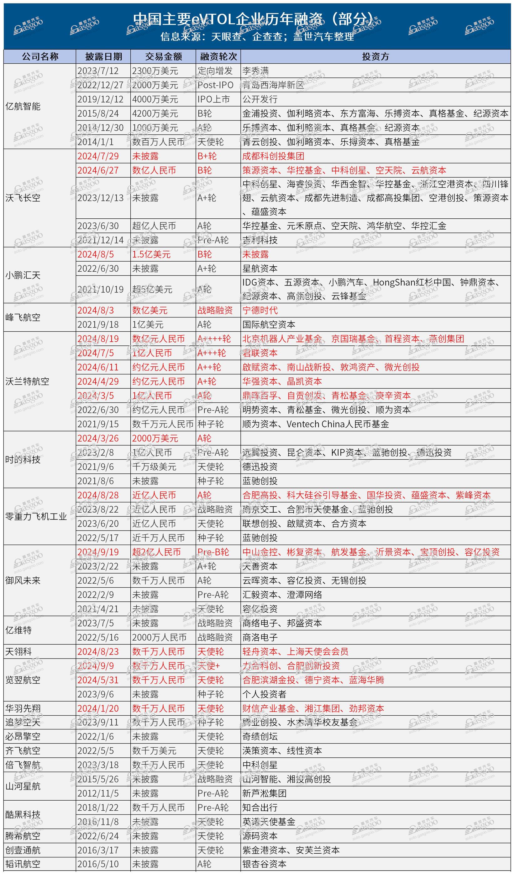 飞行汽车企业汇总1_融资.jpg