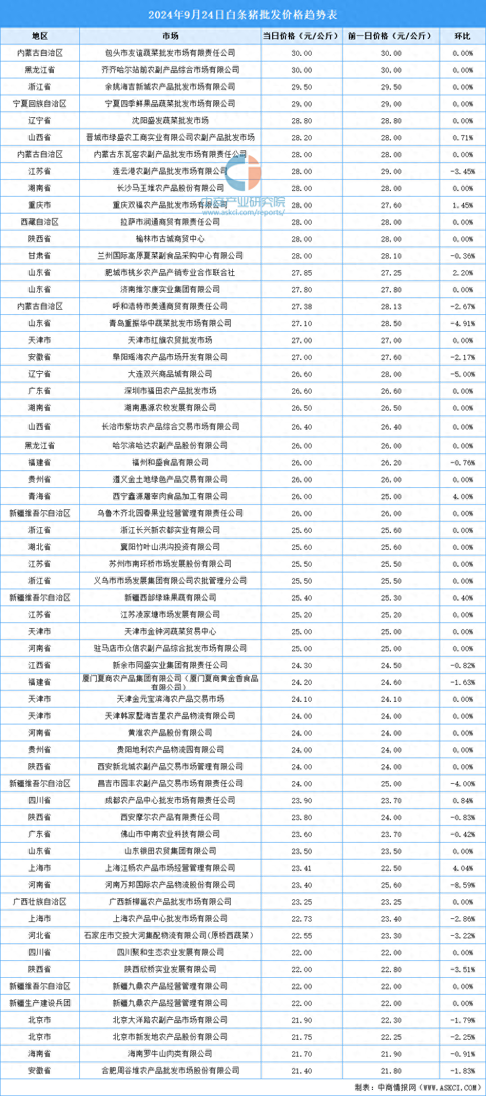 齐齐哈尔农产品批发