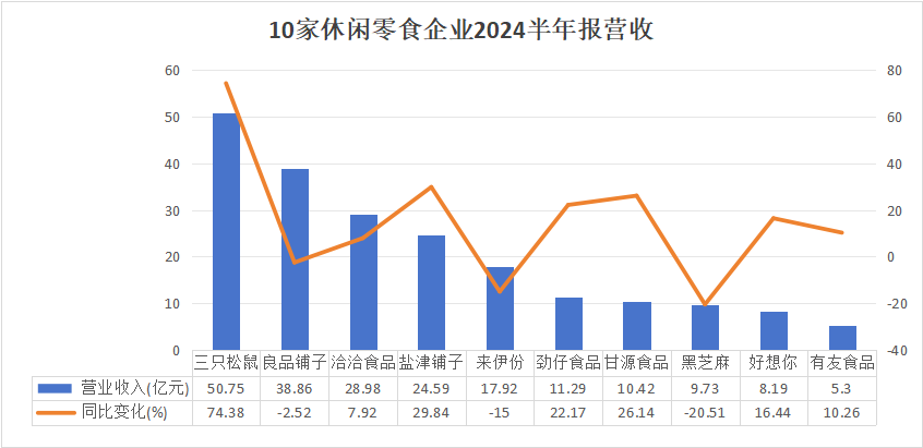 休闲零食“期中考”:业绩分化明显,众品牌借量贩零食寻突围?