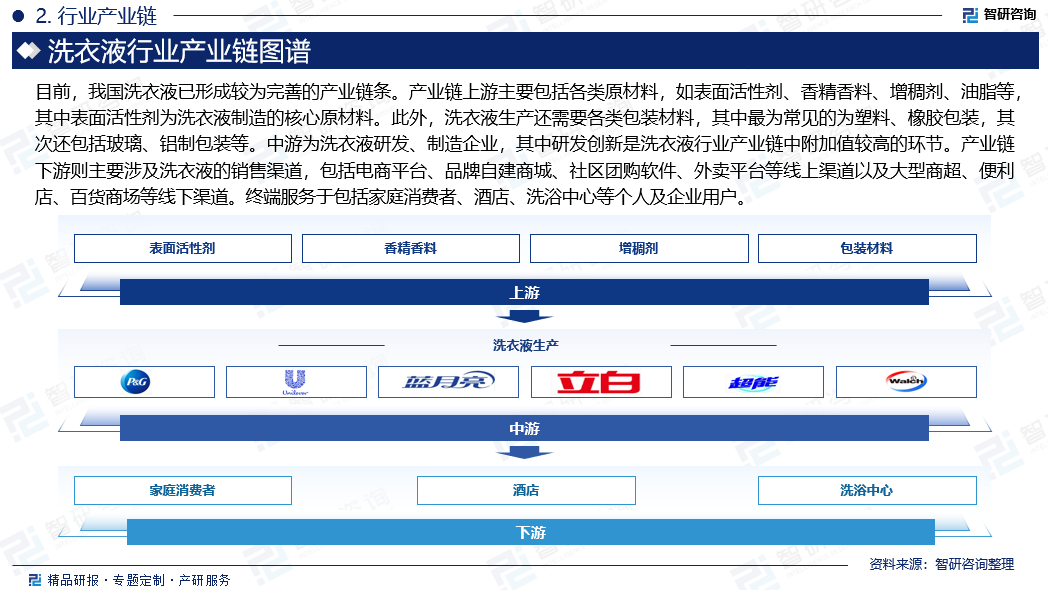 智研咨询—中国洗衣液行业市场运行态势及未来发展趋势研究报告(2024