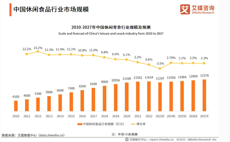 休闲零食“期中考”:业绩分化明显,众品牌借量贩零食寻突围?