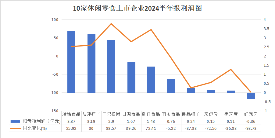 休闲零食“期中考”:业绩分化明显,众品牌借量贩零食寻突围?