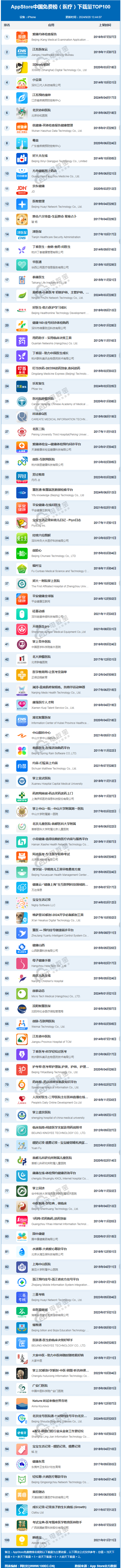 9月appstore中国免费榜(医疗)top100:丁香医生掉下前10 京东健康上涨