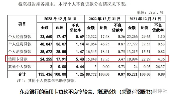 东莞银行:被投诉暴力催收信用卡不良,9.4亿输血关联方存信贷风险
