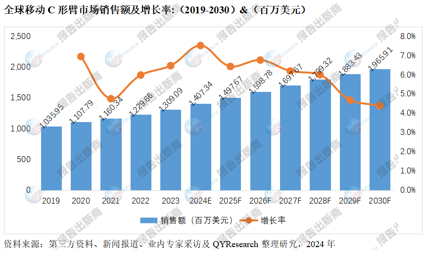 什么是c臂机中国移动C形臂市场规模增长快速,2023年达到1.62亿美元-上海聚慕医疗器械有限公司
