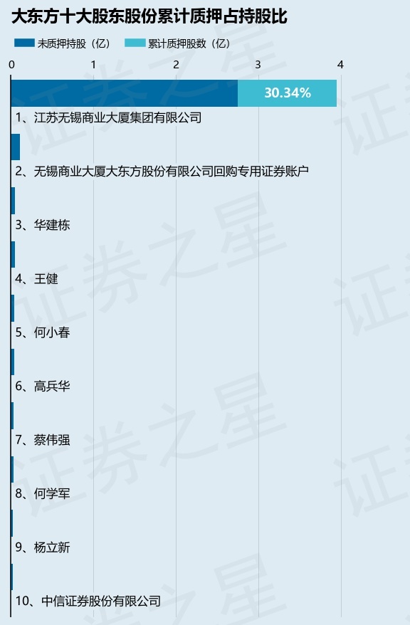 大东方(600327)股东江苏无锡商业大厦集团有限公司质押1