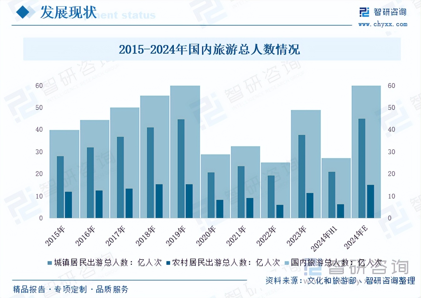 2024年中国旅游行业发展动态分析:旅游总人次及总收入增长,节假日旅游