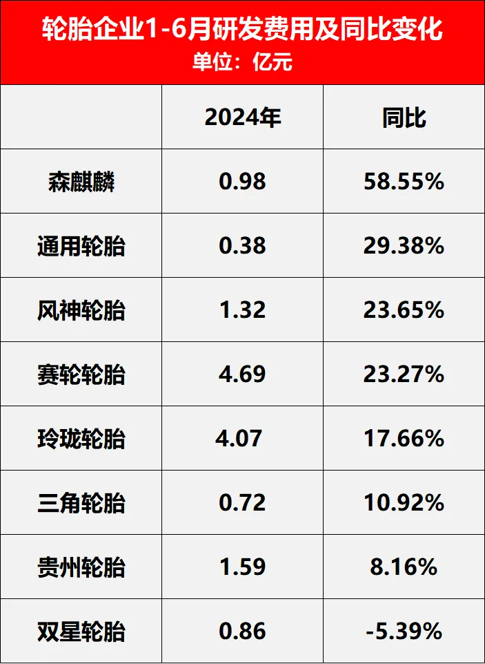 2,谁在加大研发?这种高投入使风神轮胎产品性能显著提