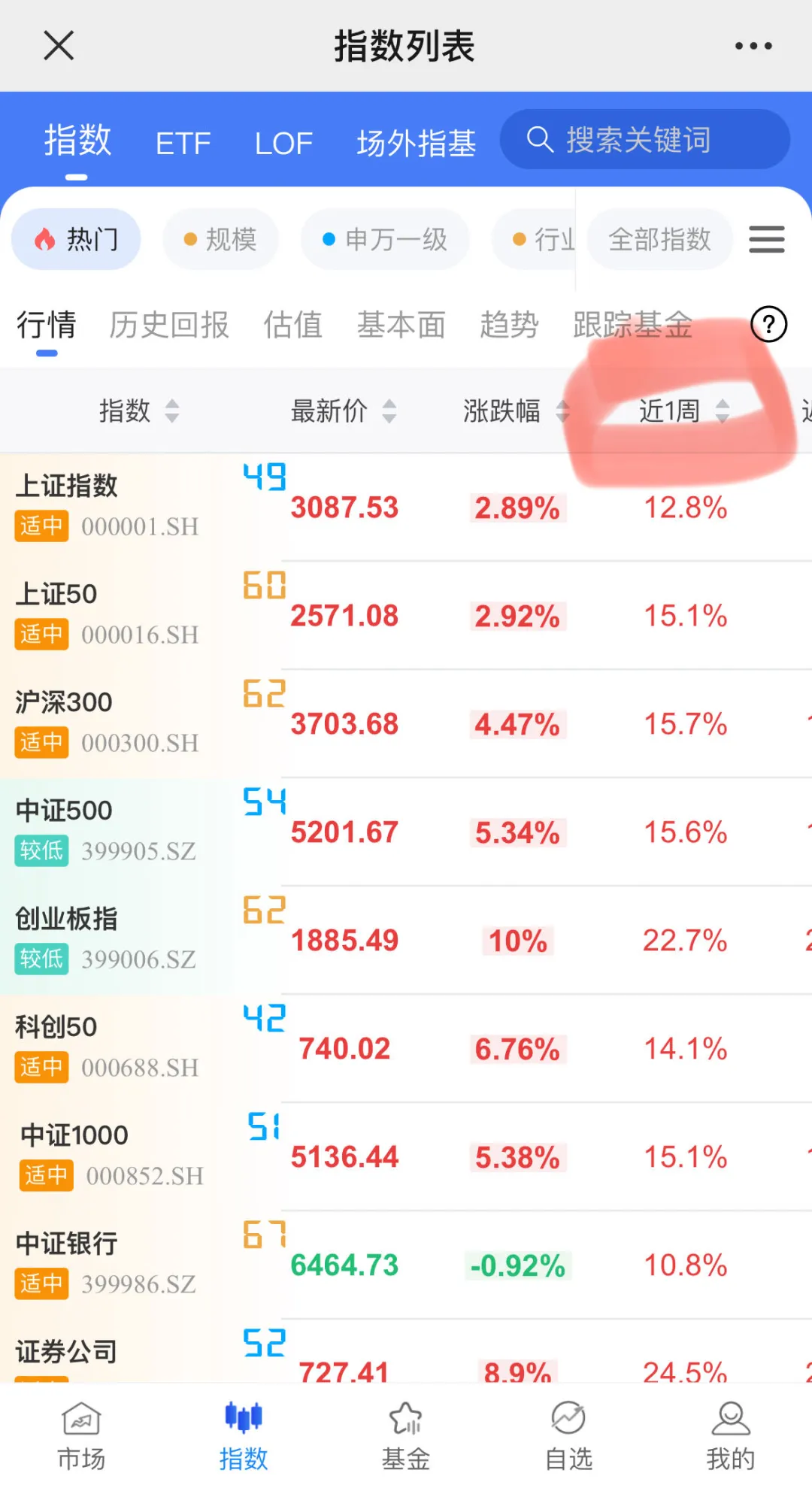 还有哪些指数的上涨空间够大？