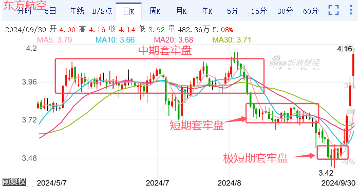 东方航空的套牢盘巨大