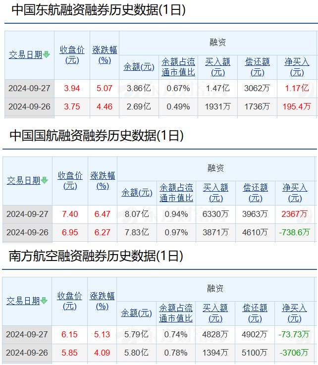 27日东航融资额巨大