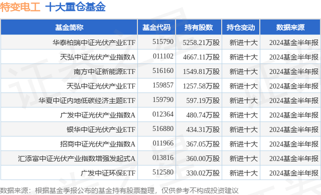 9月30日特变电工涨694%,华泰柏瑞中证光伏产业etf基金重仓该股