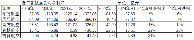 各主要上市航空公司近年净利情况