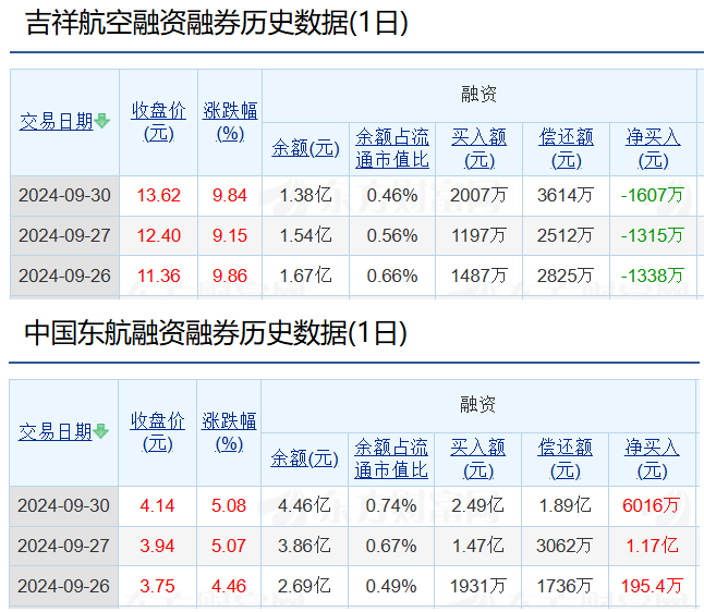 近几个交易日吉祥航空、东方航空融资变化
