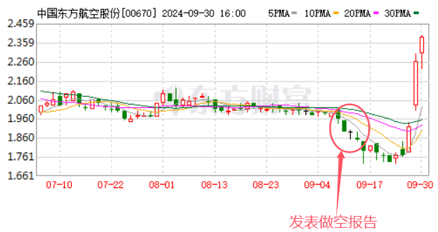 东航做空报告与股价