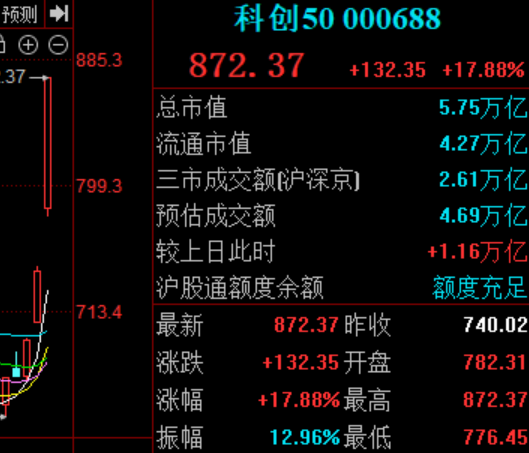 美国联邦储备委员会宣布减息后,香港股市和美国股市实际上已开始上涨