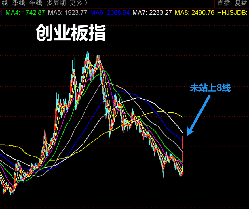 从技术形态来看A股处于何位置！  第4张