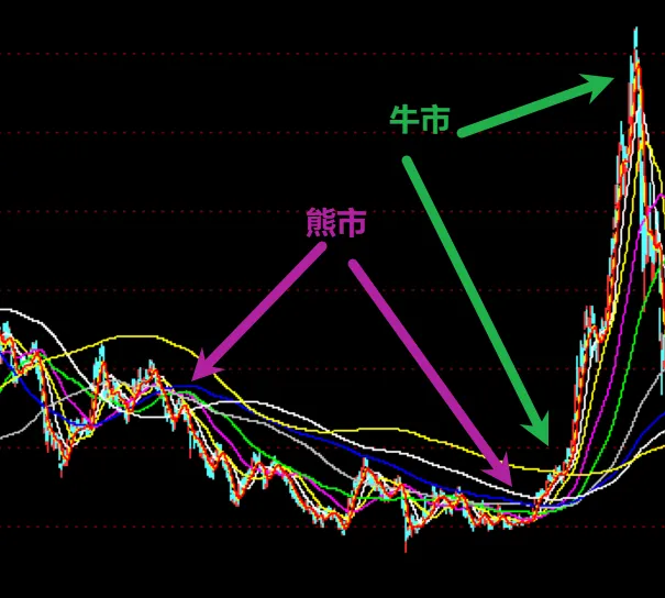 从技术形态来看A股处于何位置！  第1张