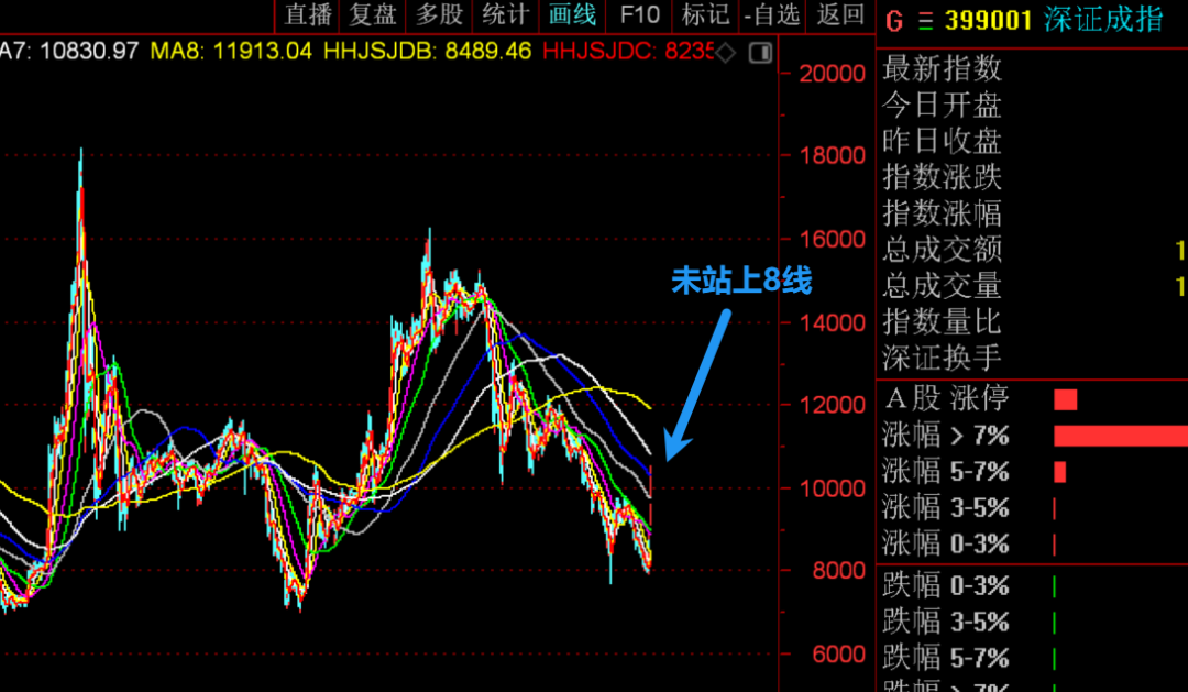 从技术形态来看A股处于何位置！  第3张