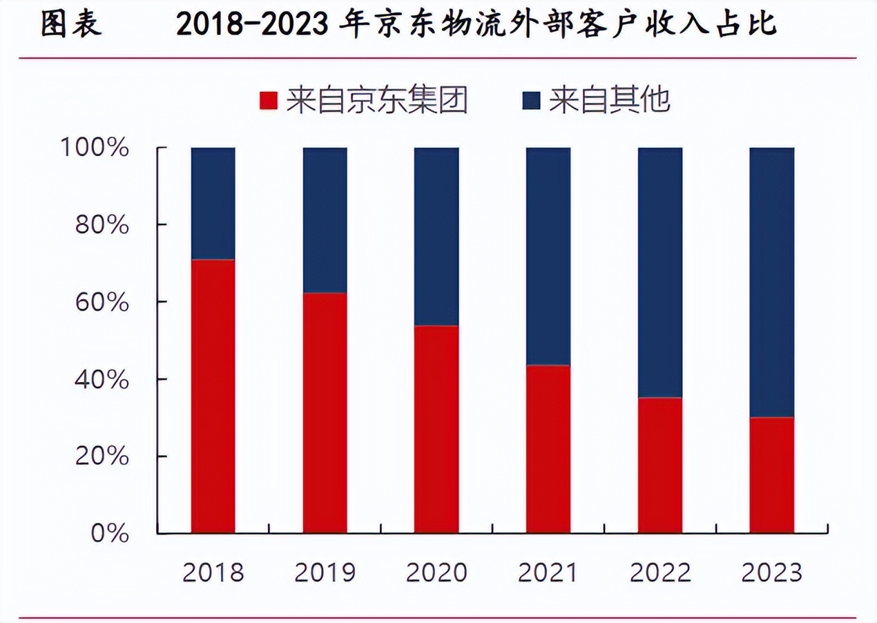 京东股份占比例图图片