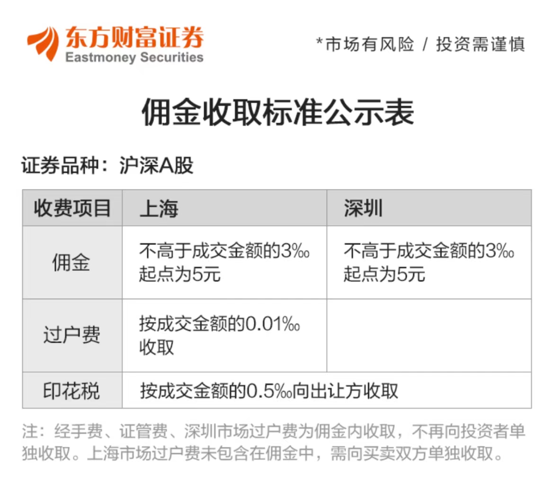 我打算只入金1万,交易手续费怎么算?