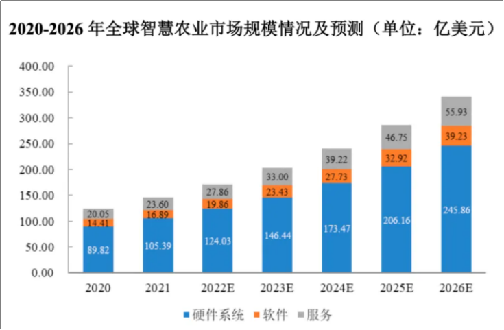 新项目建成之后,将为公司发展再添一层动力,毕竟我国智慧农业的普及率