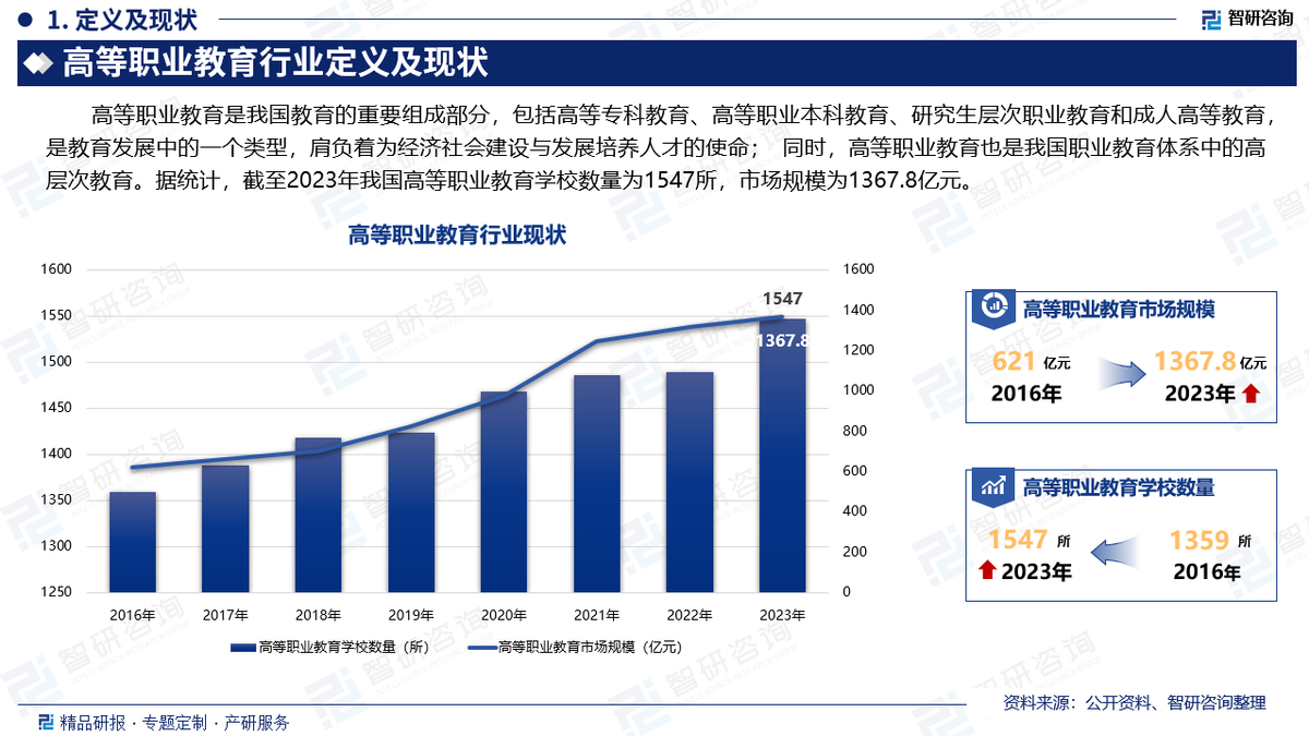 中国高等职业教育行业发展环境,市场运行态势及前景研究报告(智研咨询