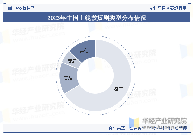 2024年中国微短剧行业市场规模、发行数量及市场结构分析_财富号_东方财富网