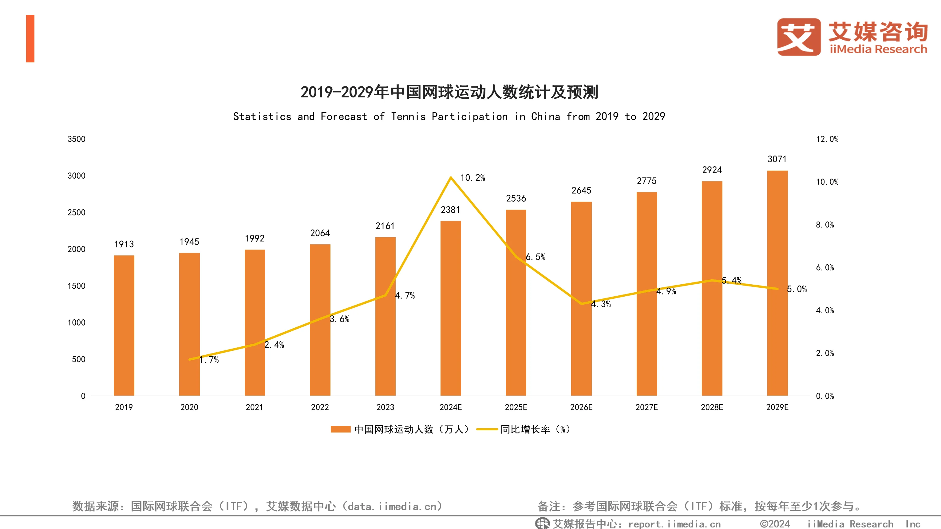 这个市场,网球产业正逐渐成为推动体育产业和国民经济发展的重要力量