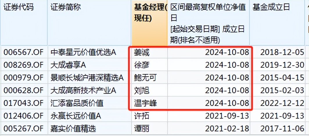 混合a(otcfund|008269)$$大成高新技术产业股票a(otcfund|000628)$