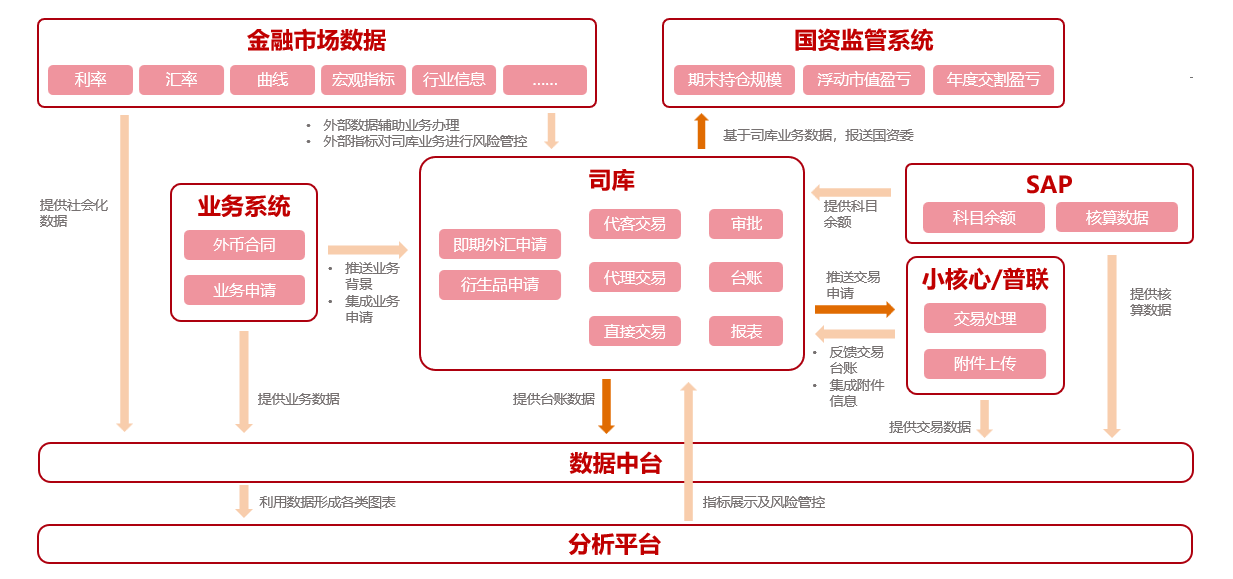 图：期限合一的衍生品管理