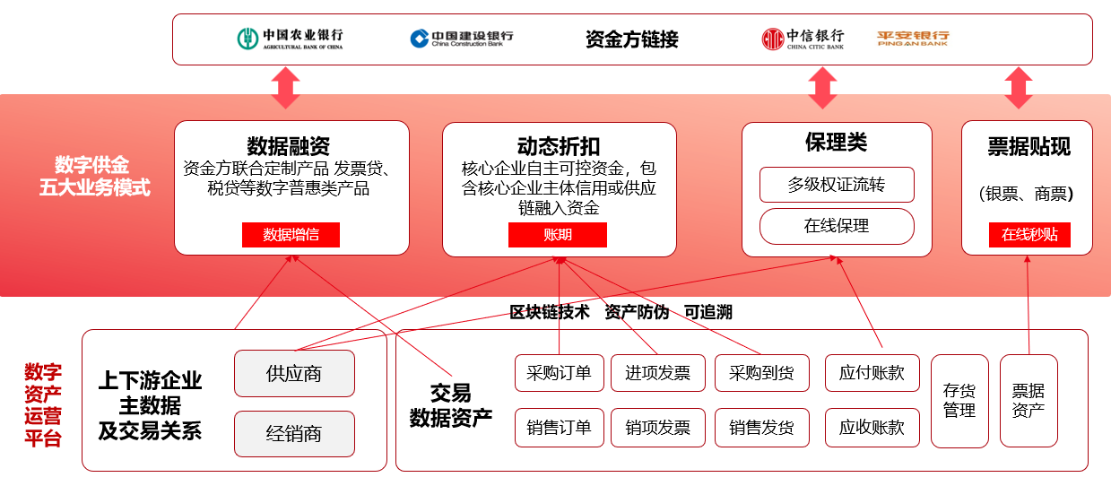 图：供应链金融管理