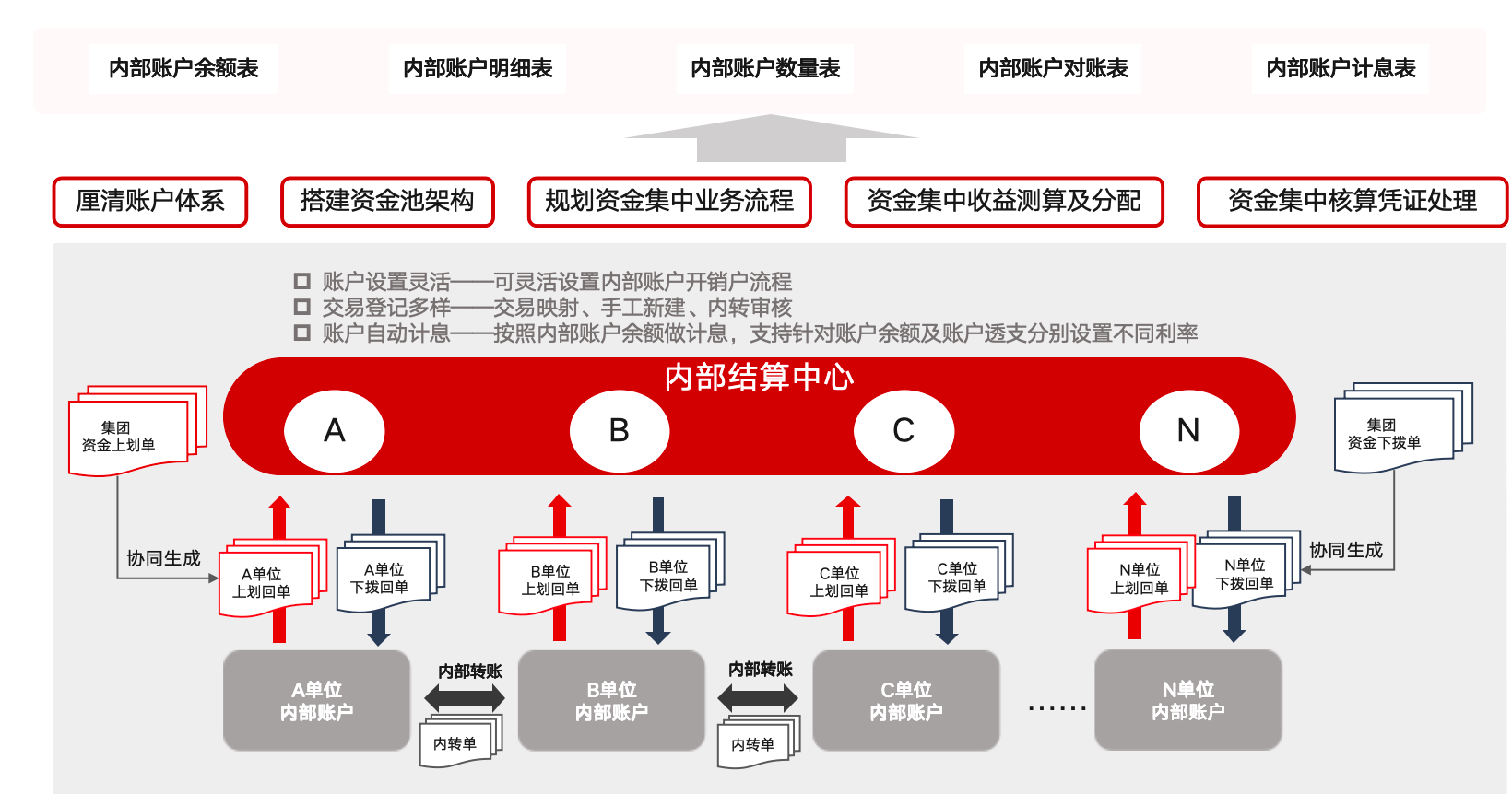 图：高效运营的资金集中管理
