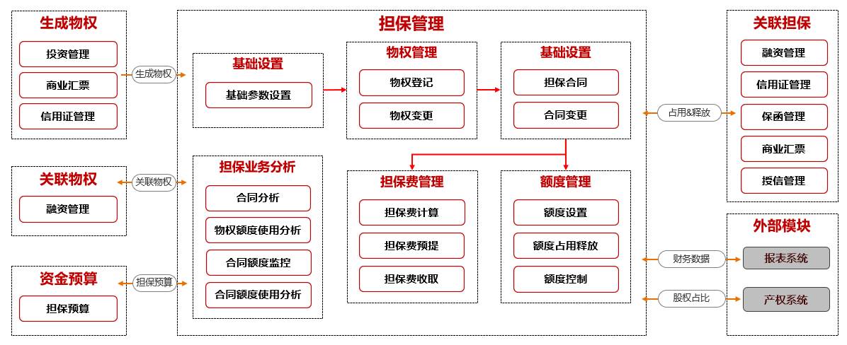 图：借款与担保管理