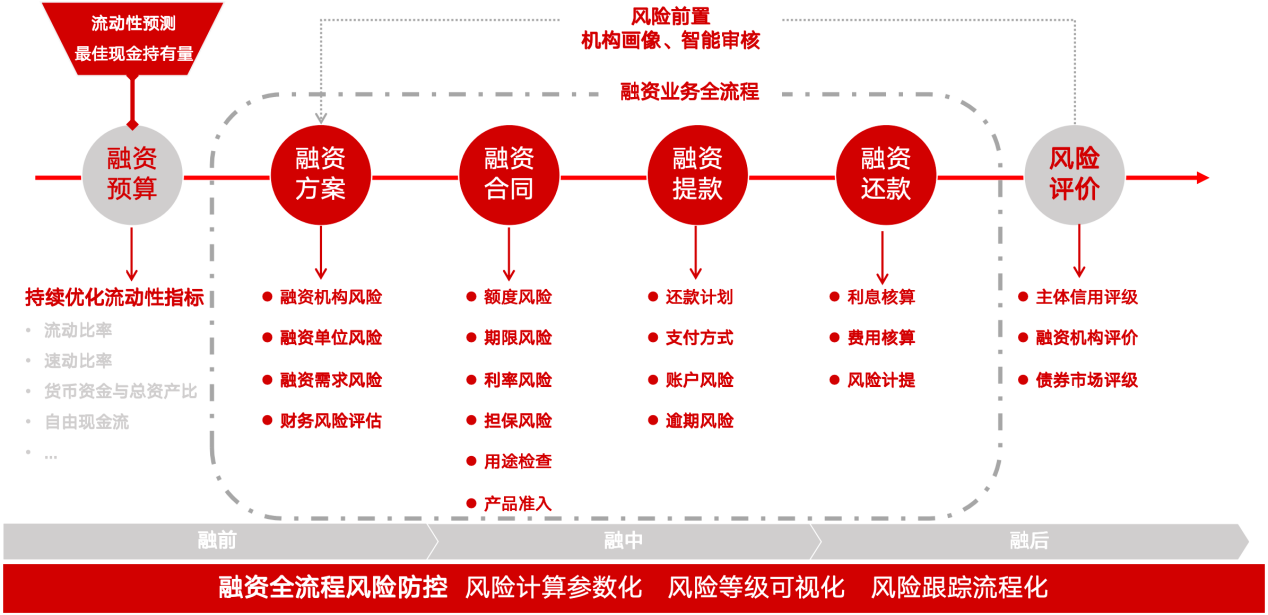 图：严格的债务融资统筹管理