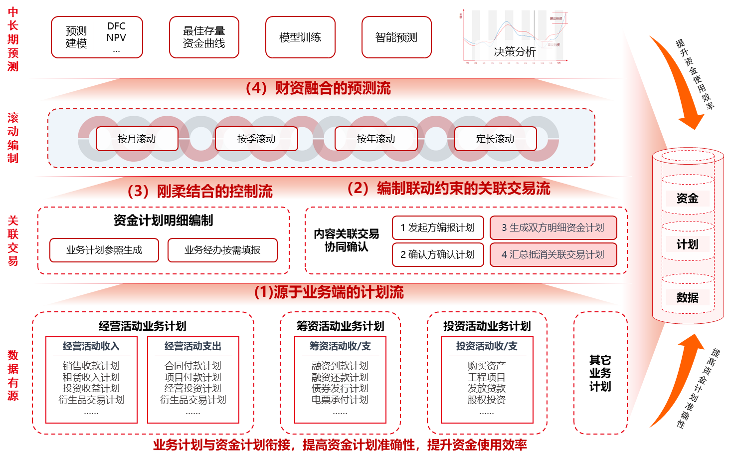 图：四流合一资金预算管理