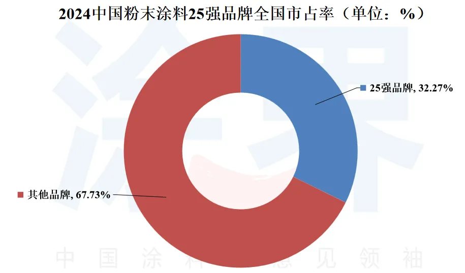 2024中国粉末涂料品牌25强揭晓:市场高度分散,国产品牌主导份额