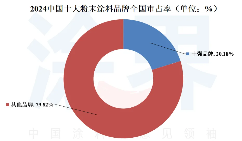 2024中国粉末涂料品牌25强揭晓:市场高度分散,国产品牌主导份额