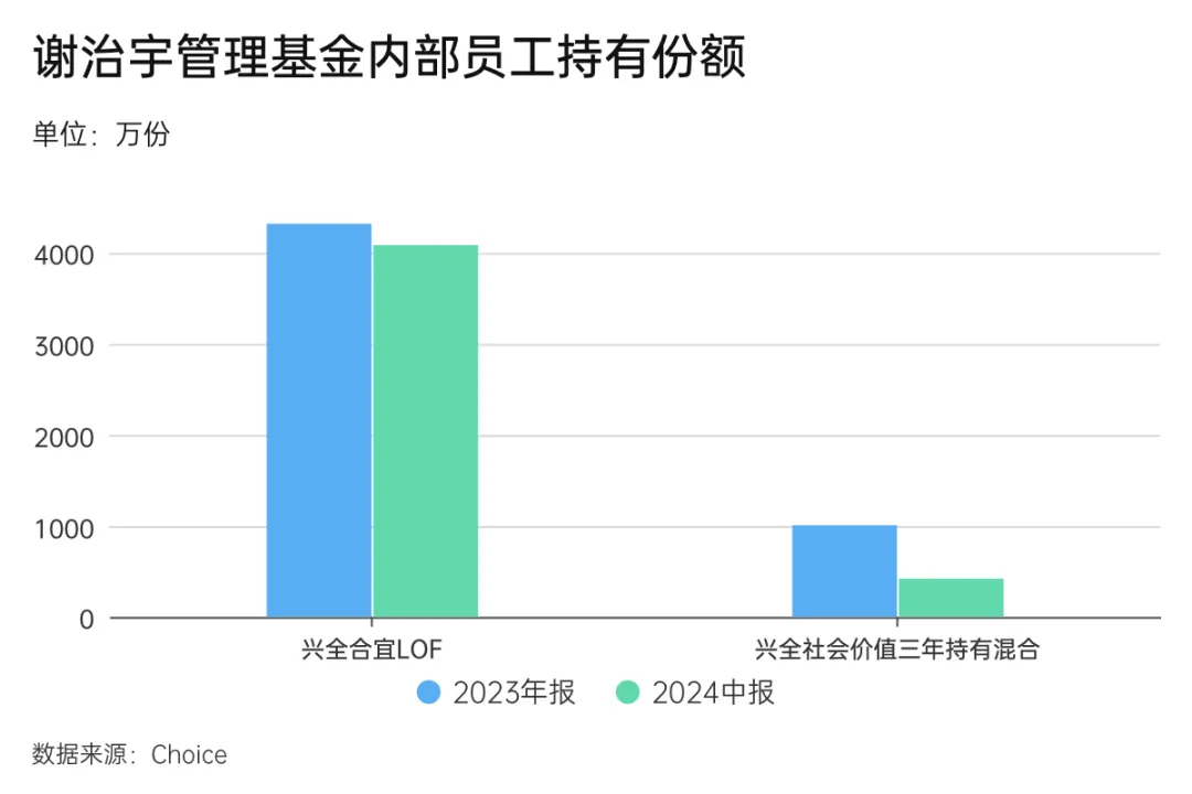 兴全卖掉谢治宇