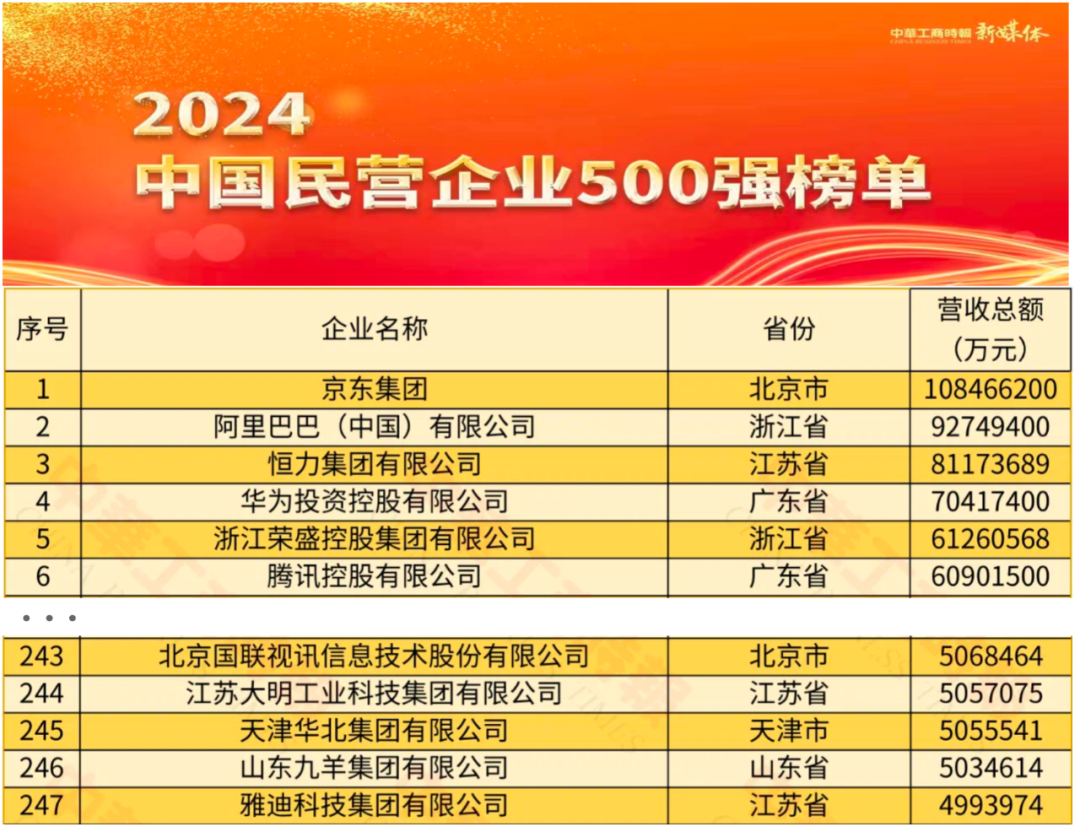 国联股份入选2024中国民营企业500强和中国服务业民营企业100强_财富号_东方财富网
