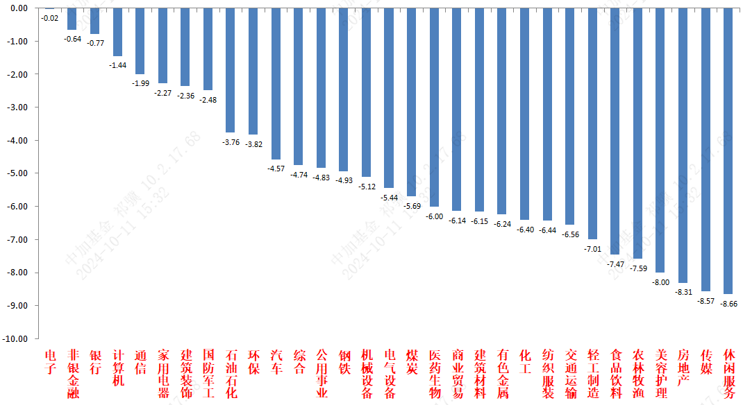 （资料来源：wind，统计区间：2024/10/08-2024/10/11）