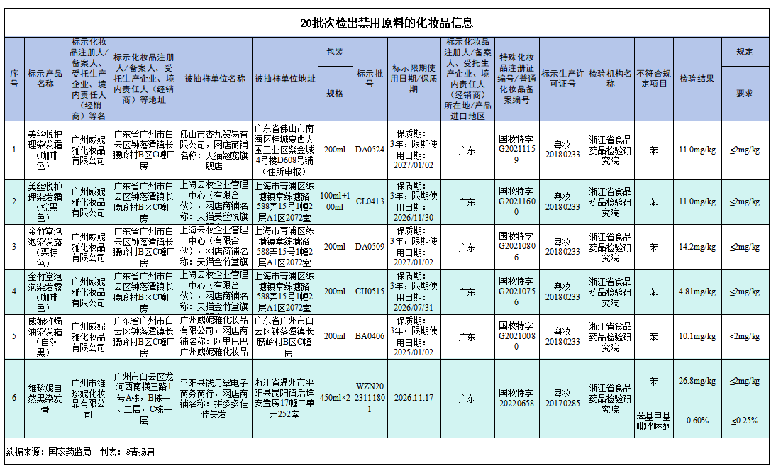 九游会J9-国家药监局：20批次化妆品含禁用原料，广州威妮雅6产品上榜