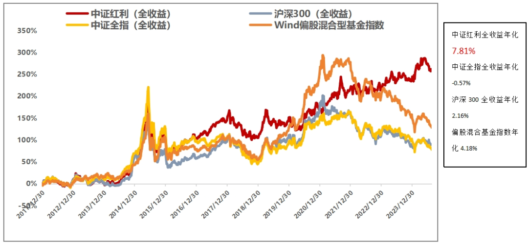 中证红利指数长期业绩表现，数据来源：wind，统计区间2015.09.01-2024.08.31