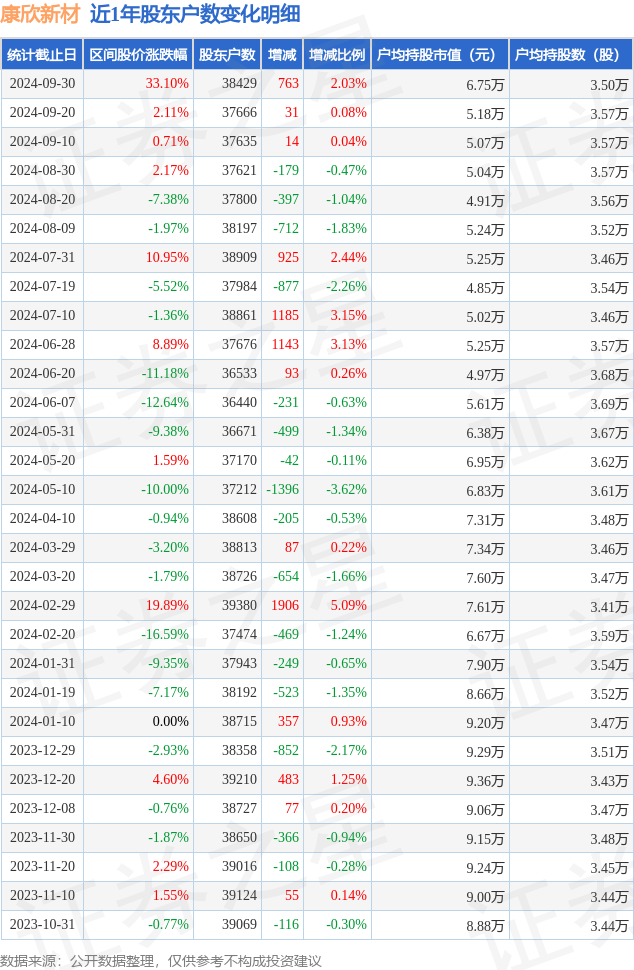 康欣新材(600076)9月30日股东户数3.84万户,较上期增加2.03%
