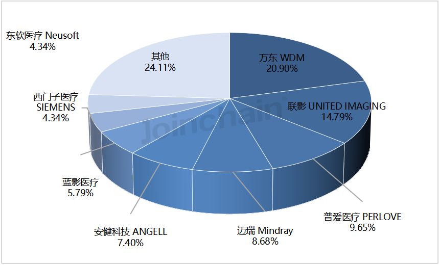国产dr什么品牌好使DR：2024年三季度共中标787台，万东、联影、西门子医疗排前三_https://www.jmylbn.com_新闻资讯_第3张