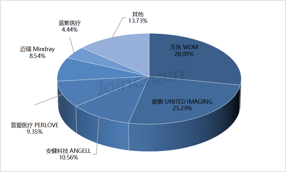 国产dr什么品牌好使DR：2024年三季度共中标787台，万东、联影、西门子医疗排前三_https://www.jmylbn.com_新闻资讯_第16张