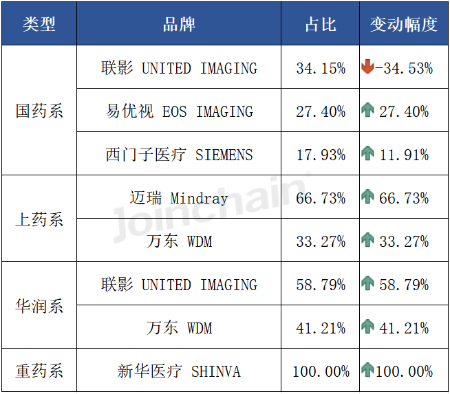 国产dr什么品牌好使DR：2024年三季度共中标787台，万东、联影、西门子医疗排前三_https://www.jmylbn.com_新闻资讯_第13张